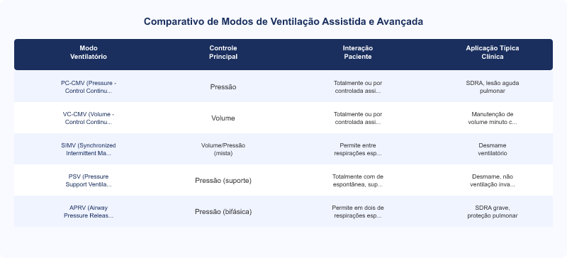 Diagrama técnico: Ventilação Assistida Dräger: Análise Técnica dos Modos Pulmonares Avançados