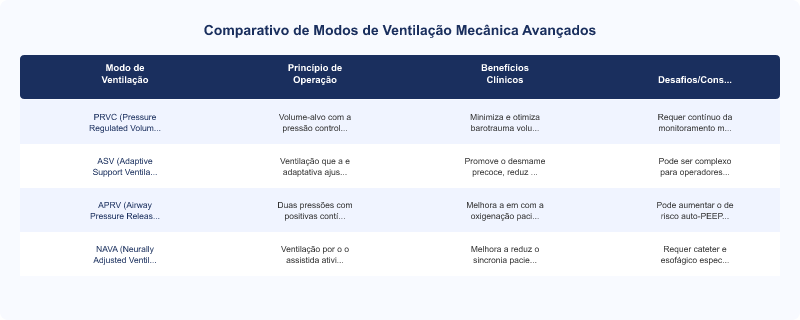 Diagrama técnico: Ventilação Mecânica: Modos Avançados e Custo-Benefício em UTI