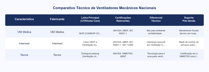 Análise Técnica: Ventiladores Nacionais VMI Médica, Intermed e Tecme para SUS